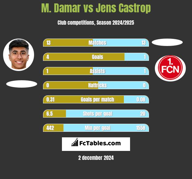 M. Damar vs Jens Castrop h2h player stats