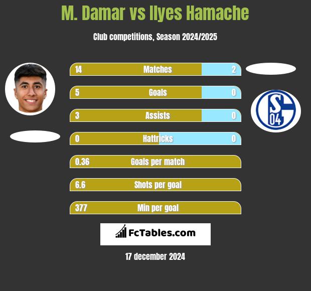 M. Damar vs Ilyes Hamache h2h player stats