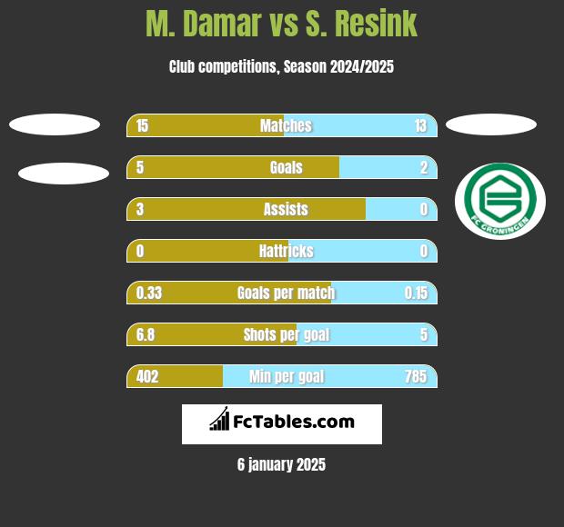 M. Damar vs S. Resink h2h player stats