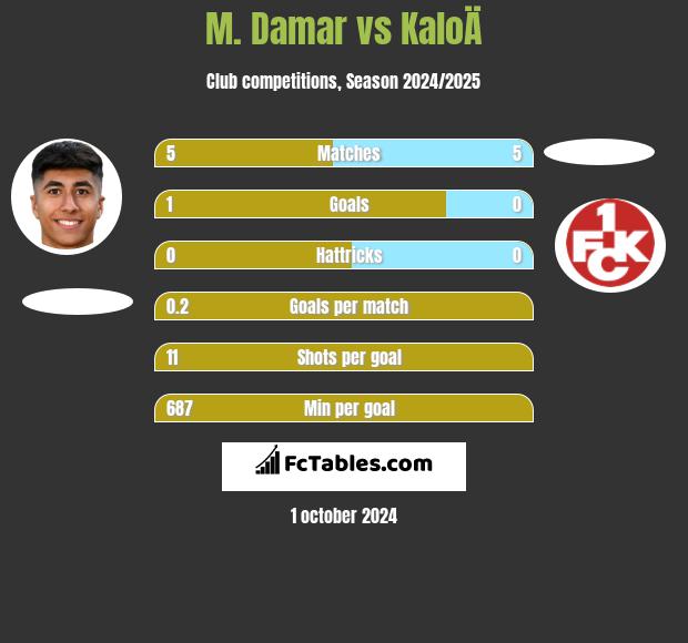 M. Damar vs KaloÄ h2h player stats