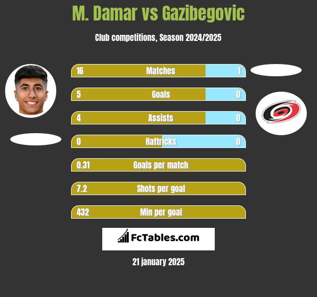 M. Damar vs Gazibegovic h2h player stats