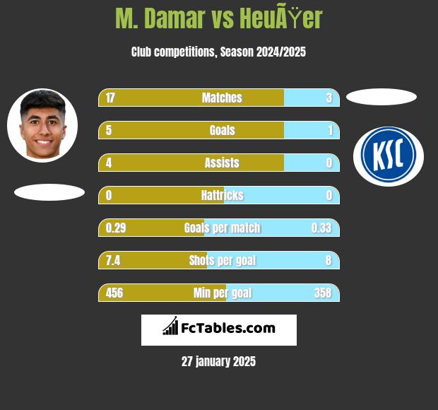 M. Damar vs HeuÃŸer h2h player stats