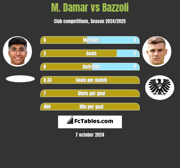 M. Damar vs Bazzoli h2h player stats