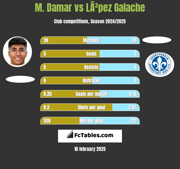 M. Damar vs LÃ³pez Galache h2h player stats