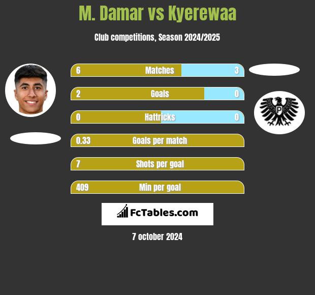 M. Damar vs Kyerewaa h2h player stats