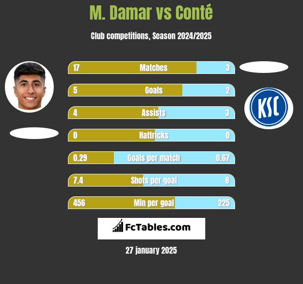 M. Damar vs Conté h2h player stats