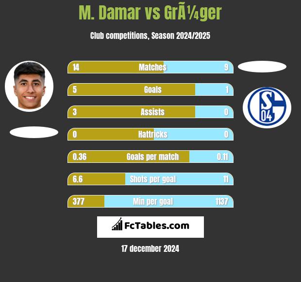 M. Damar vs GrÃ¼ger h2h player stats