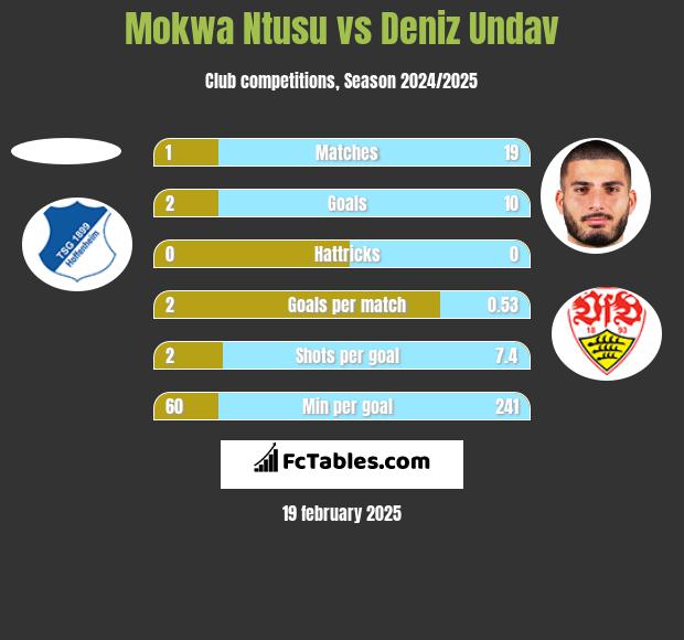 Mokwa Ntusu vs Deniz Undav h2h player stats