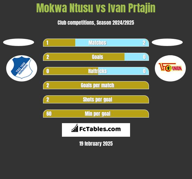 Mokwa Ntusu vs Ivan Prtajin h2h player stats