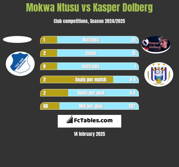 Mokwa Ntusu vs Kasper Dolberg h2h player stats