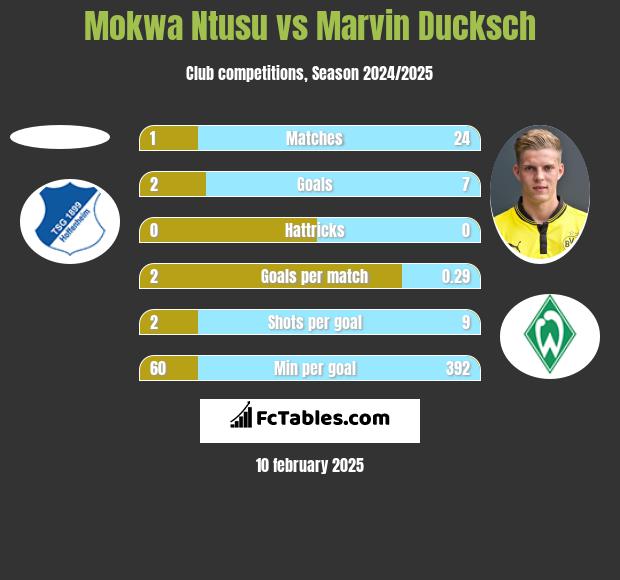 Mokwa Ntusu vs Marvin Ducksch h2h player stats