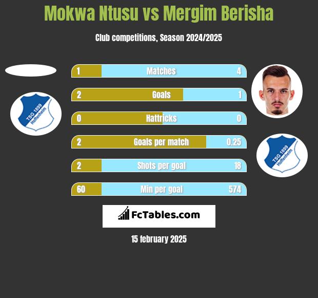 Mokwa Ntusu vs Mergim Berisha h2h player stats