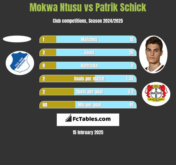 Mokwa Ntusu vs Patrik Schick h2h player stats