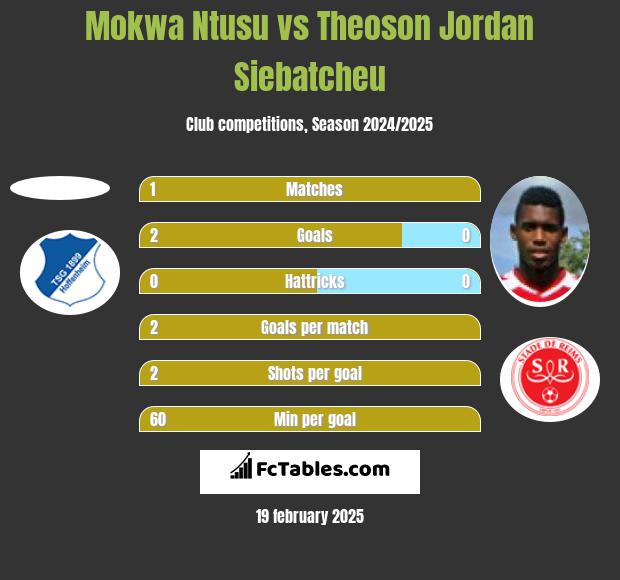 Mokwa Ntusu vs Theoson Jordan Siebatcheu h2h player stats