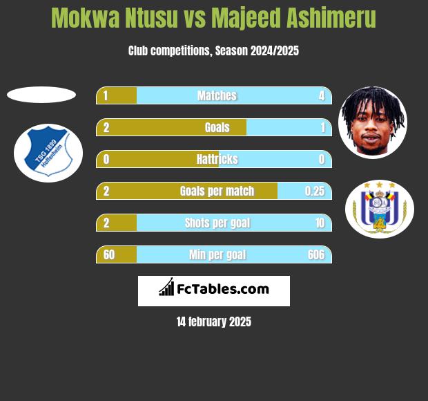 Mokwa Ntusu vs Majeed Ashimeru h2h player stats