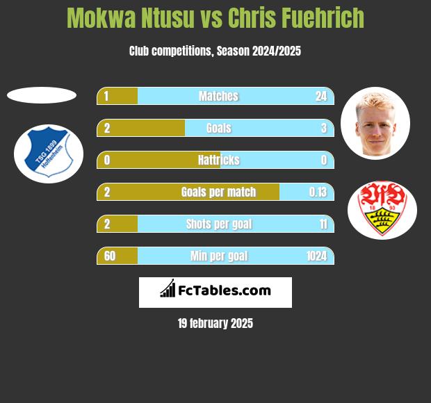 Mokwa Ntusu vs Chris Fuehrich h2h player stats