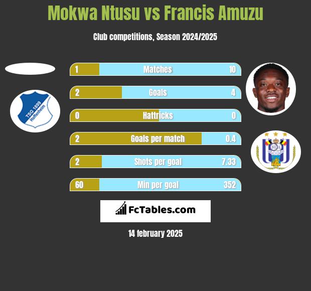 Mokwa Ntusu vs Francis Amuzu h2h player stats