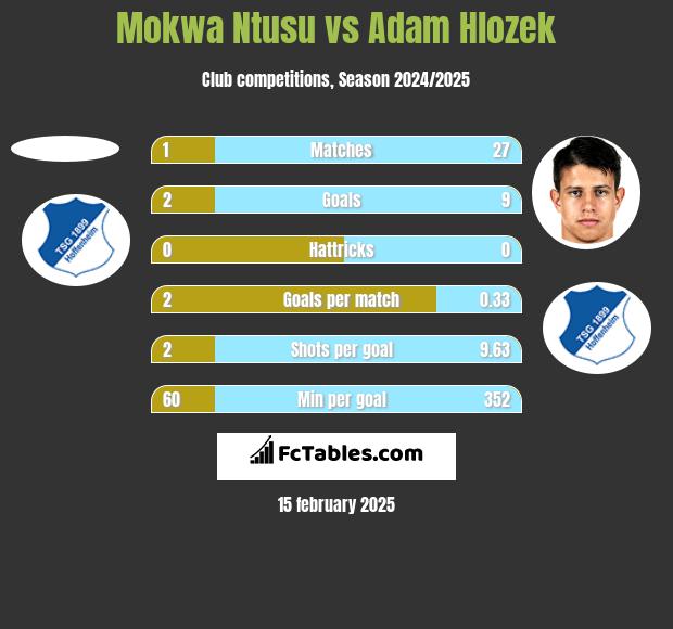 Mokwa Ntusu vs Adam Hlozek h2h player stats