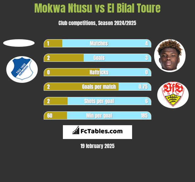 Mokwa Ntusu vs El Bilal Toure h2h player stats