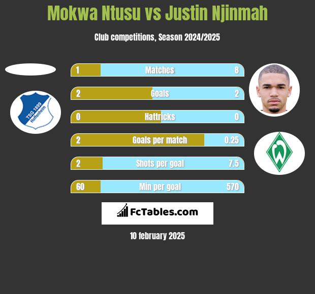 Mokwa Ntusu vs Justin Njinmah h2h player stats