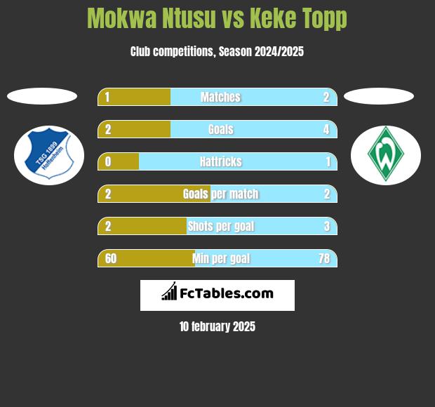 Mokwa Ntusu vs Keke Topp h2h player stats