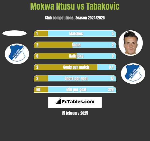 Mokwa Ntusu vs Tabakovic h2h player stats