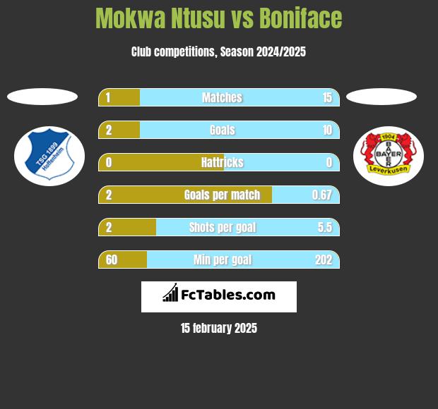 Mokwa Ntusu vs Boniface h2h player stats