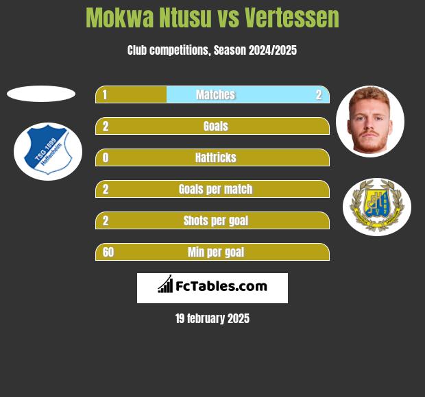 Mokwa Ntusu vs Vertessen h2h player stats