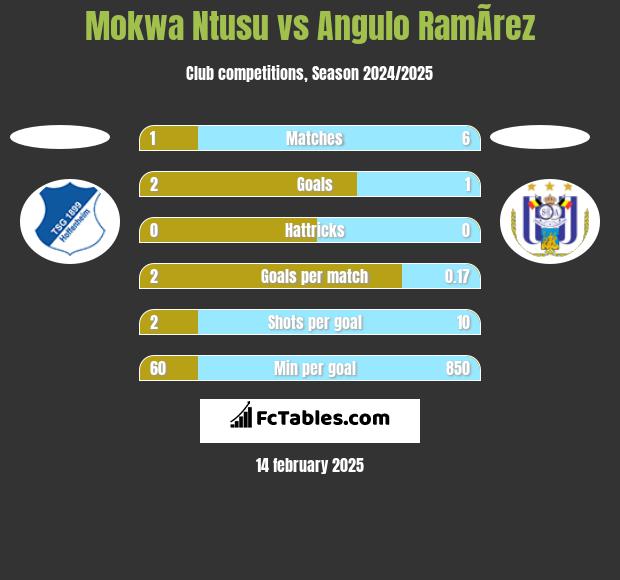 Mokwa Ntusu vs Angulo RamÃ­rez h2h player stats