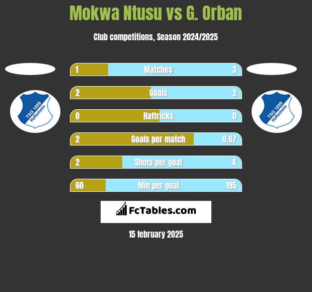 Mokwa Ntusu vs G. Orban h2h player stats