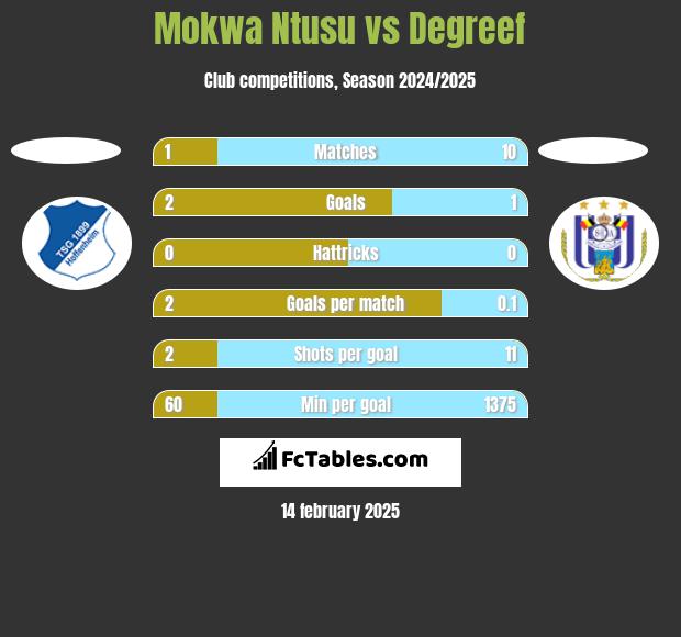 Mokwa Ntusu vs Degreef h2h player stats