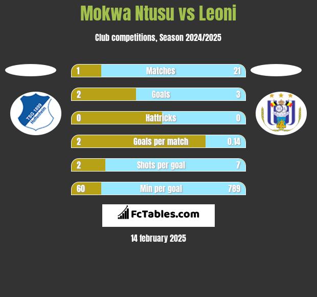 Mokwa Ntusu vs Leoni h2h player stats