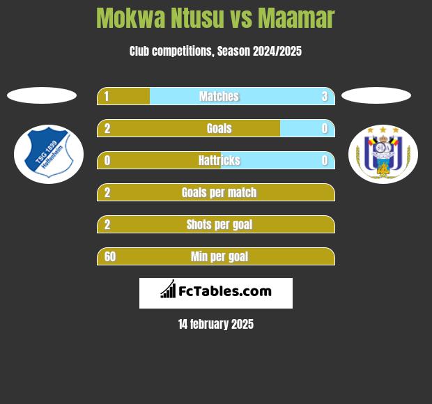 Mokwa Ntusu vs Maamar h2h player stats