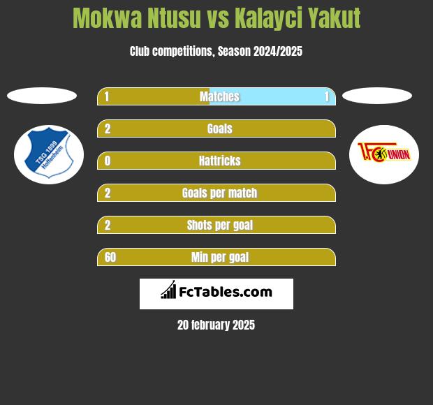 Mokwa Ntusu vs Kalayci Yakut h2h player stats