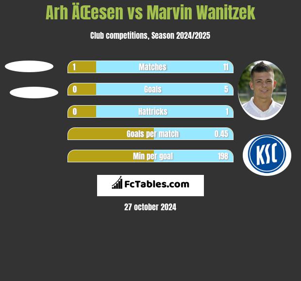 Arh ÄŒesen vs Marvin Wanitzek h2h player stats