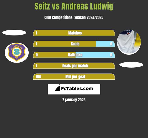 Seitz vs Andreas Ludwig h2h player stats