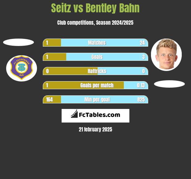 Seitz vs Bentley Bahn h2h player stats