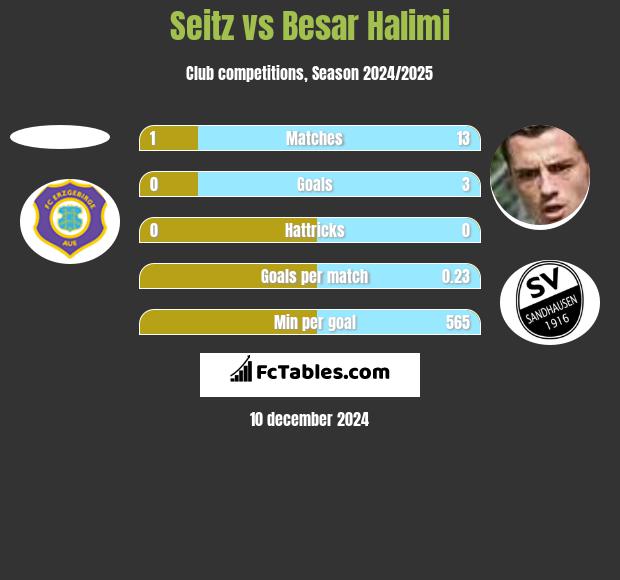 Seitz vs Besar Halimi h2h player stats