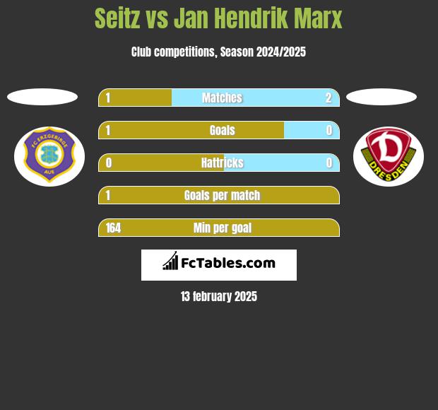 Seitz vs Jan Hendrik Marx h2h player stats