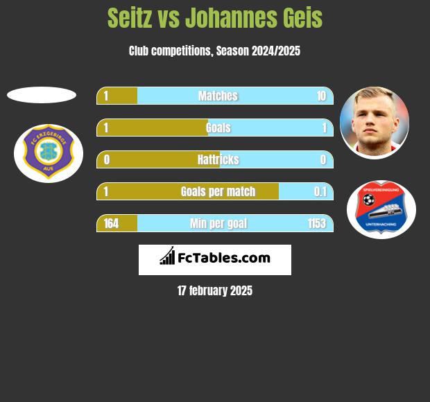 Seitz vs Johannes Geis h2h player stats