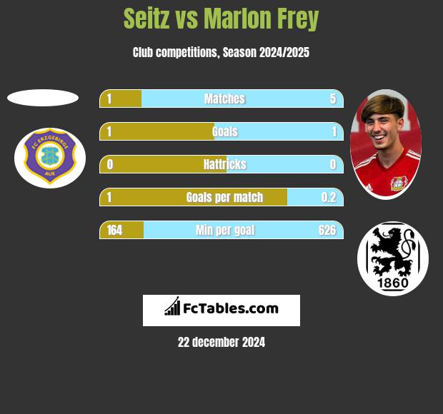 Seitz vs Marlon Frey h2h player stats