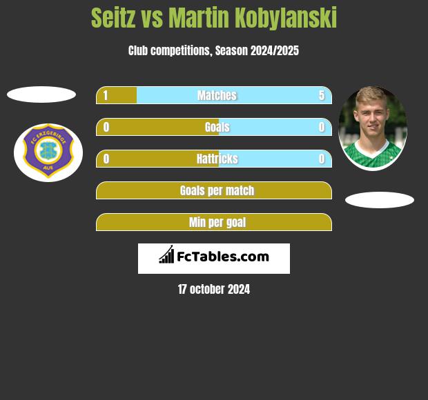 Seitz vs Martin Kobylanski h2h player stats