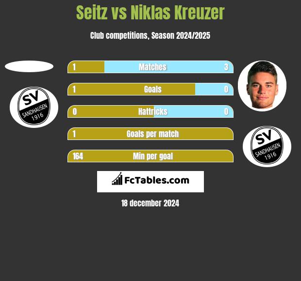 Seitz vs Niklas Kreuzer h2h player stats