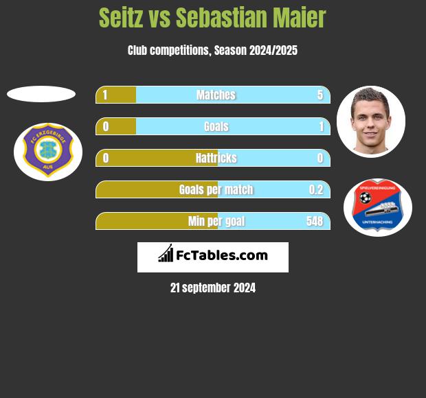 Seitz vs Sebastian Maier h2h player stats