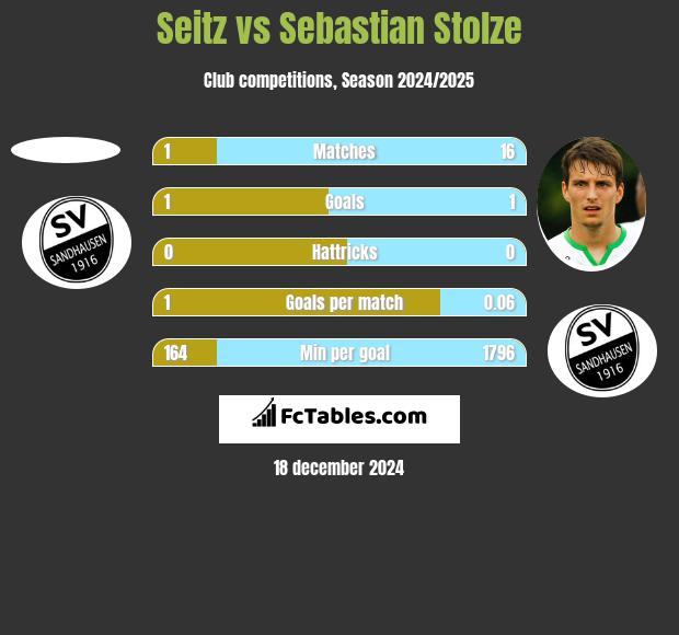 Seitz vs Sebastian Stolze h2h player stats