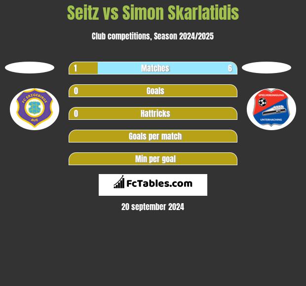 Seitz vs Simon Skarlatidis h2h player stats