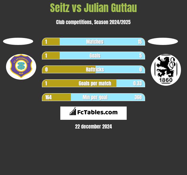 Seitz vs Julian Guttau h2h player stats