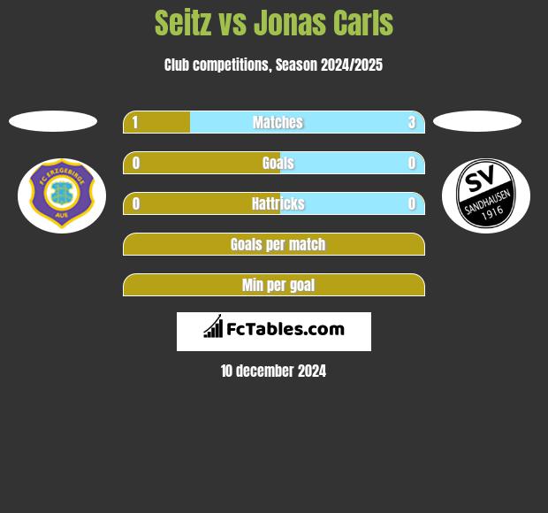 Seitz vs Jonas Carls h2h player stats