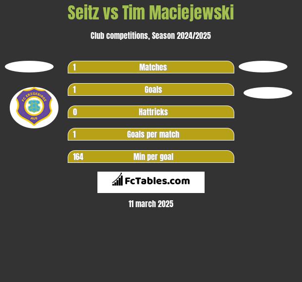 Seitz vs Tim Maciejewski h2h player stats