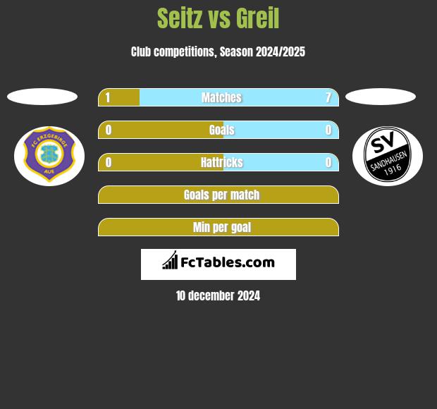 Seitz vs Greil h2h player stats